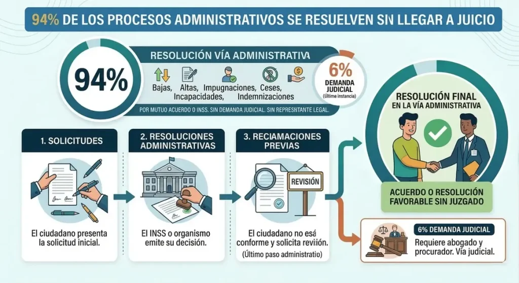 Infografía del proceso de reclamación al INSS y mutuas 94% resuelto en vía administrativa sin abogado