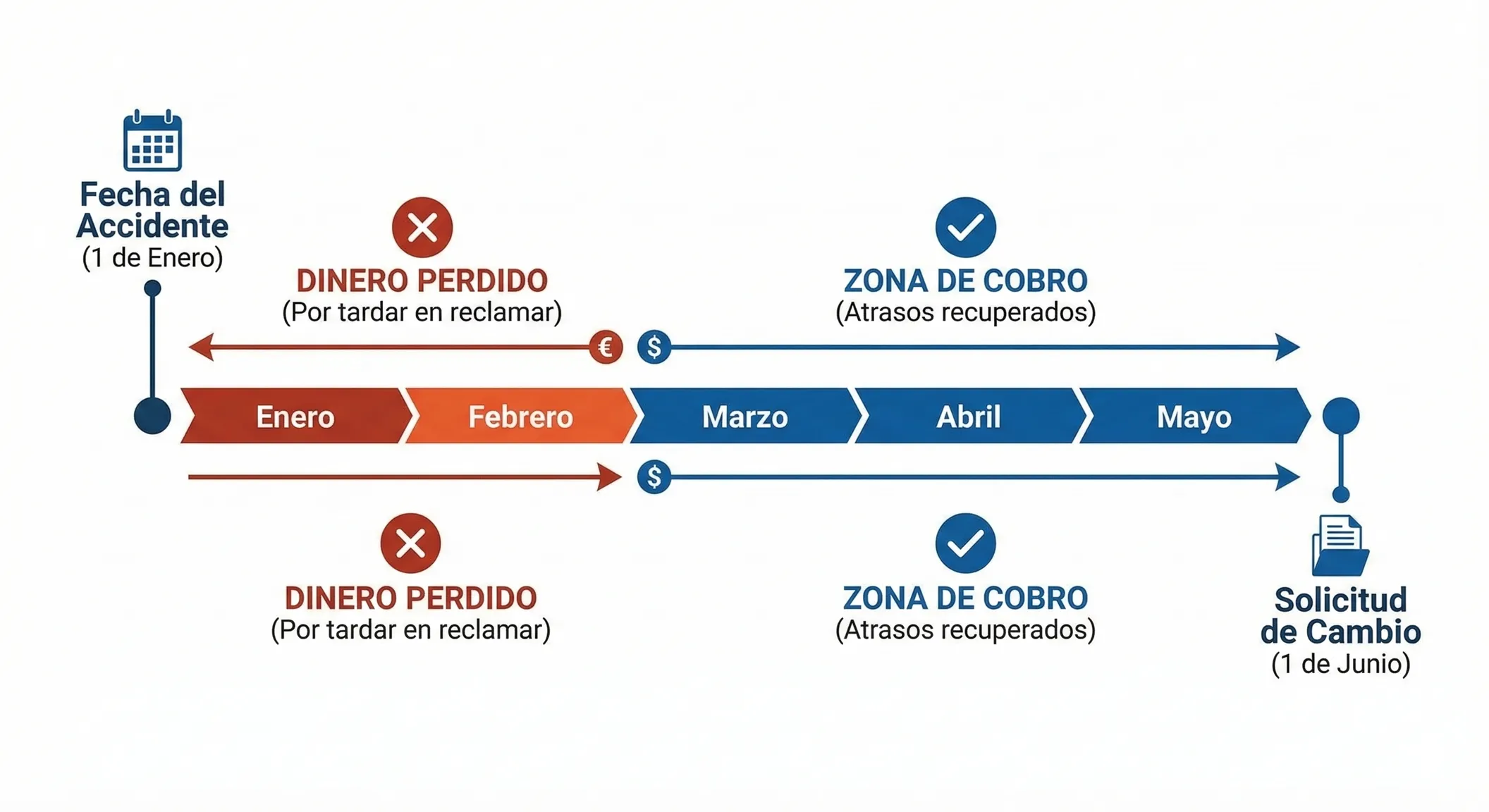 Infografía de la línea de tiempo del límite de 3 meses: desde la fecha del accidente, los meses anteriores quedan como dinero perdido por tardar en reclamar y solo los 3 meses anteriores a la solicitud de cambio de contingencia son la zona de cobro de atrasos recuperados