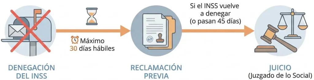 plazos para presentar reclamación previa y demanda por denegación de incapacidad
