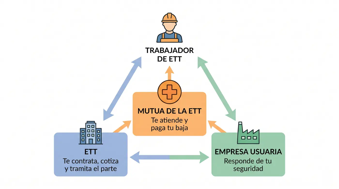 Infografía del reparto de responsabilidades en un accidente laboral en ETT: ETT, empresa usuaria y mutua