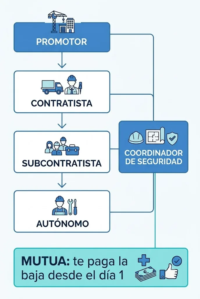 Infografía de la cadena de responsabilidad en un accidente de obra: promotor, contratista, subcontratista y autónomo, con el coordinador de seguridad y la mutua que paga la baja desde el día 1