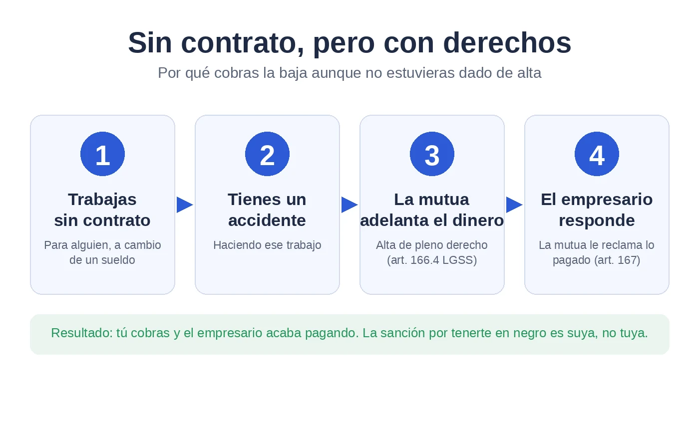 Infografía del circuito: trabajas sin contrato, te accidentas, alta de pleno derecho, la mutua anticipa la prestación y el empresario responde