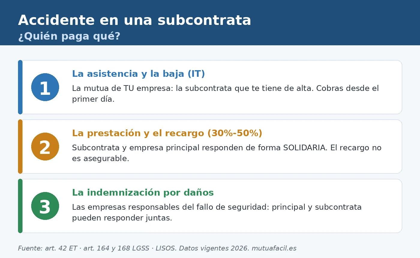 Infografía: quién paga qué en un accidente en una empresa subcontratada