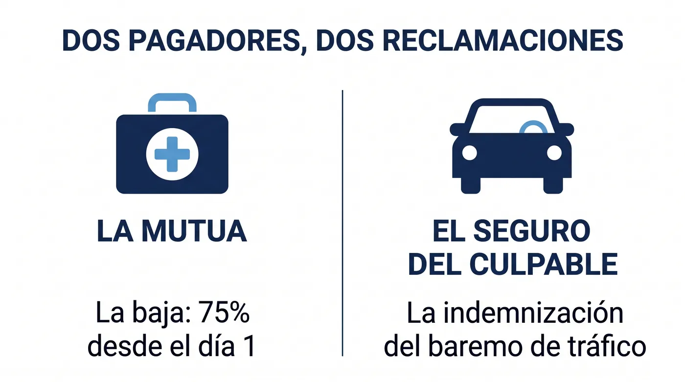 Infografía: la mutua paga la baja y el seguro del culpable la indemnización del baremo de tráfico