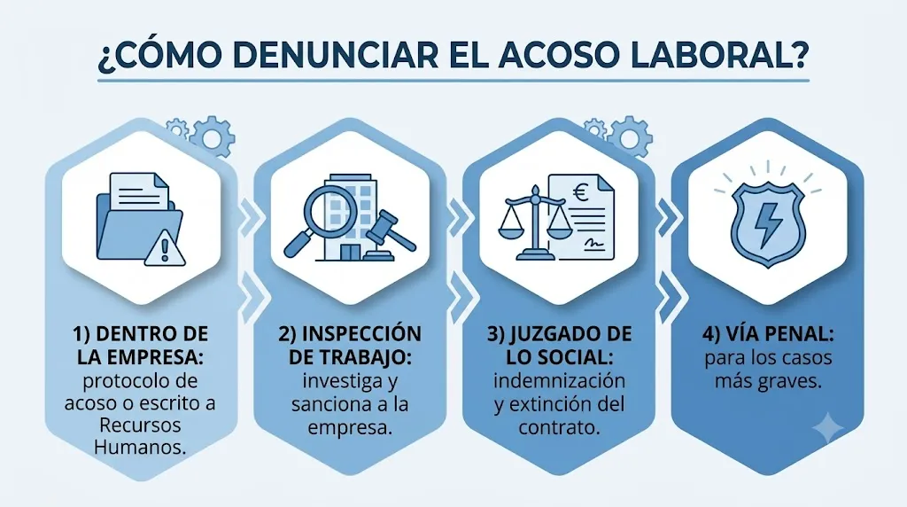 Infografía con las cuatro vías para denunciar el acoso laboral y sus plazos