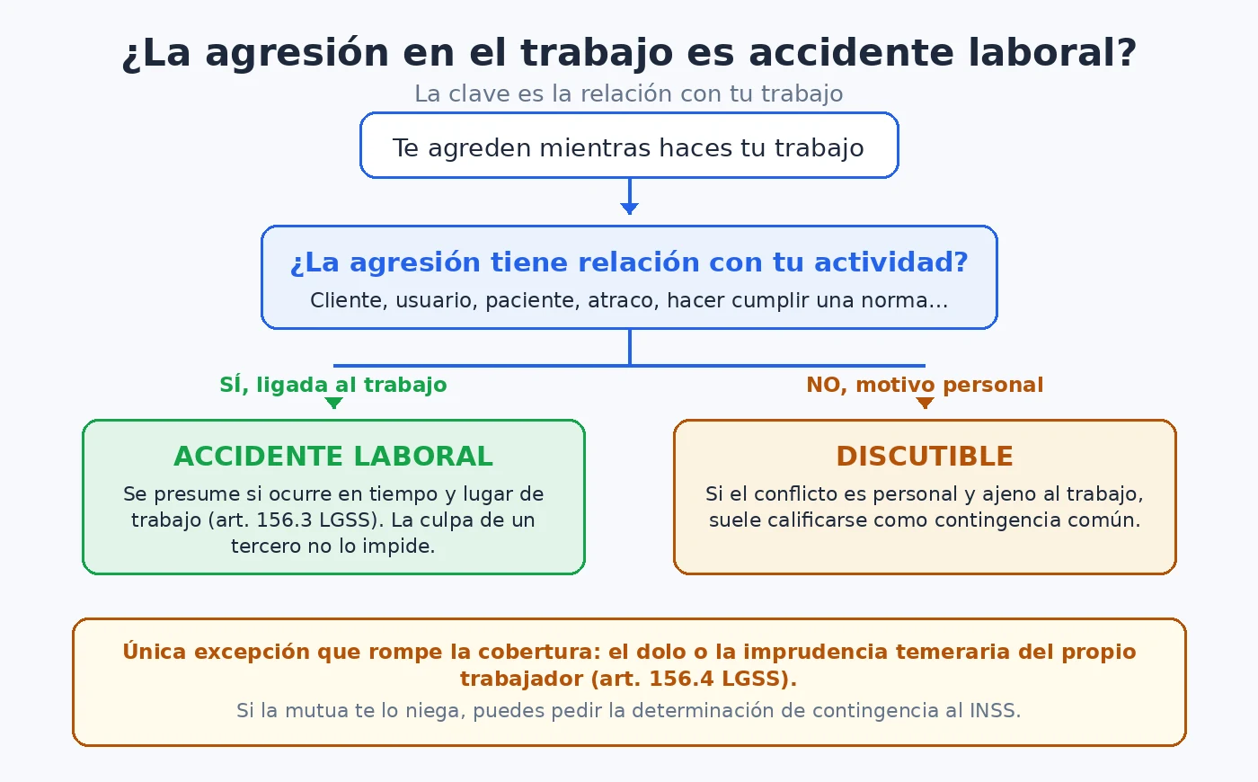 Infografía con árbol de decisión: cuándo una agresión en el trabajo es accidente laboral según su relación con la actividad