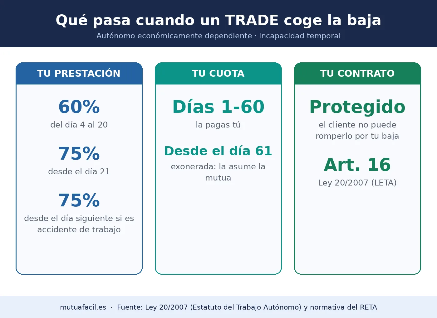 Infografía: prestación, cuota y contrato del TRADE durante la baja médica