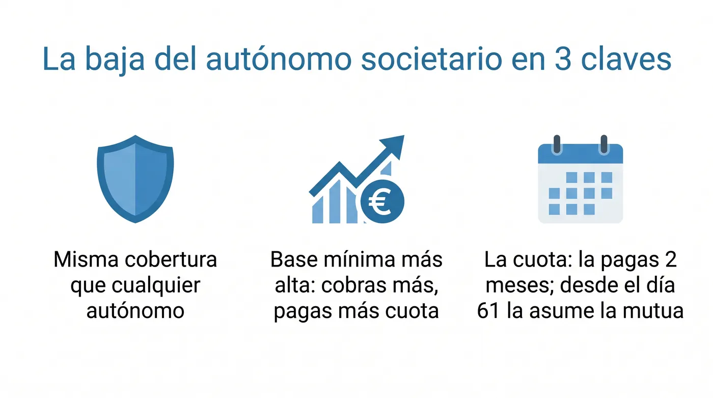 Infografía: la baja del autónomo societario en 3 claves — misma cobertura, base mínima más alta, exención de cuota desde el día 61