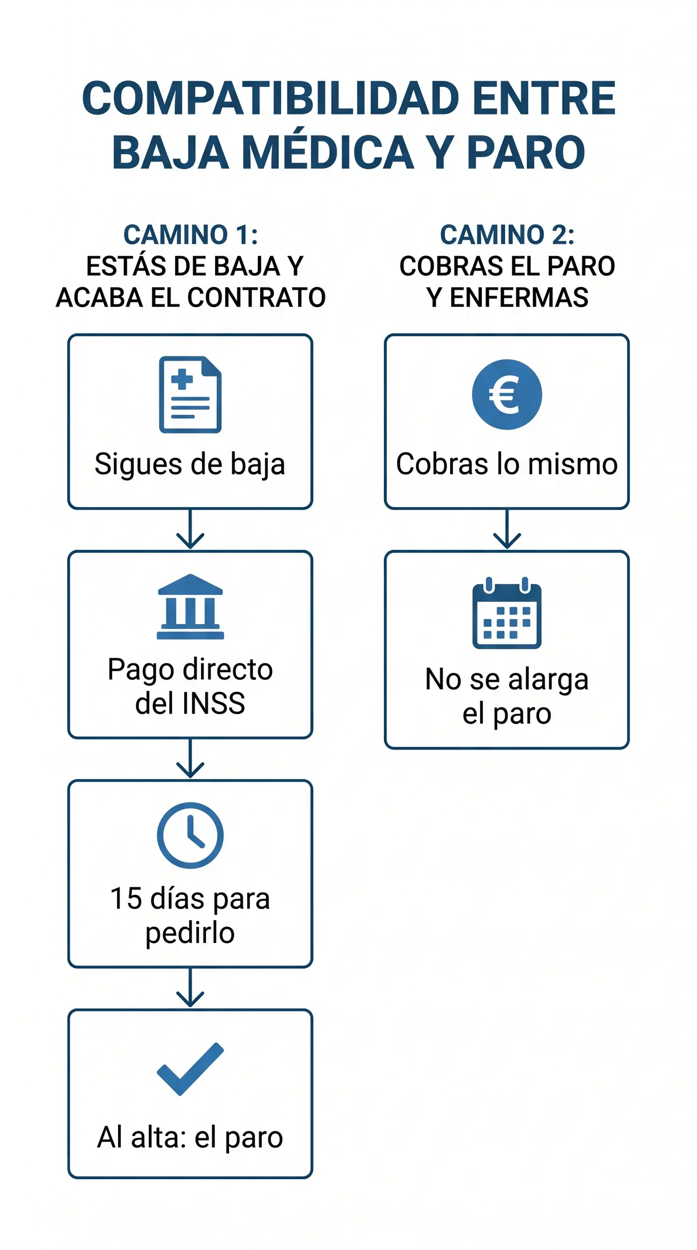 Infografía de los dos caminos: estar de baja y acabar el contrato, o cobrar el paro y enfermar