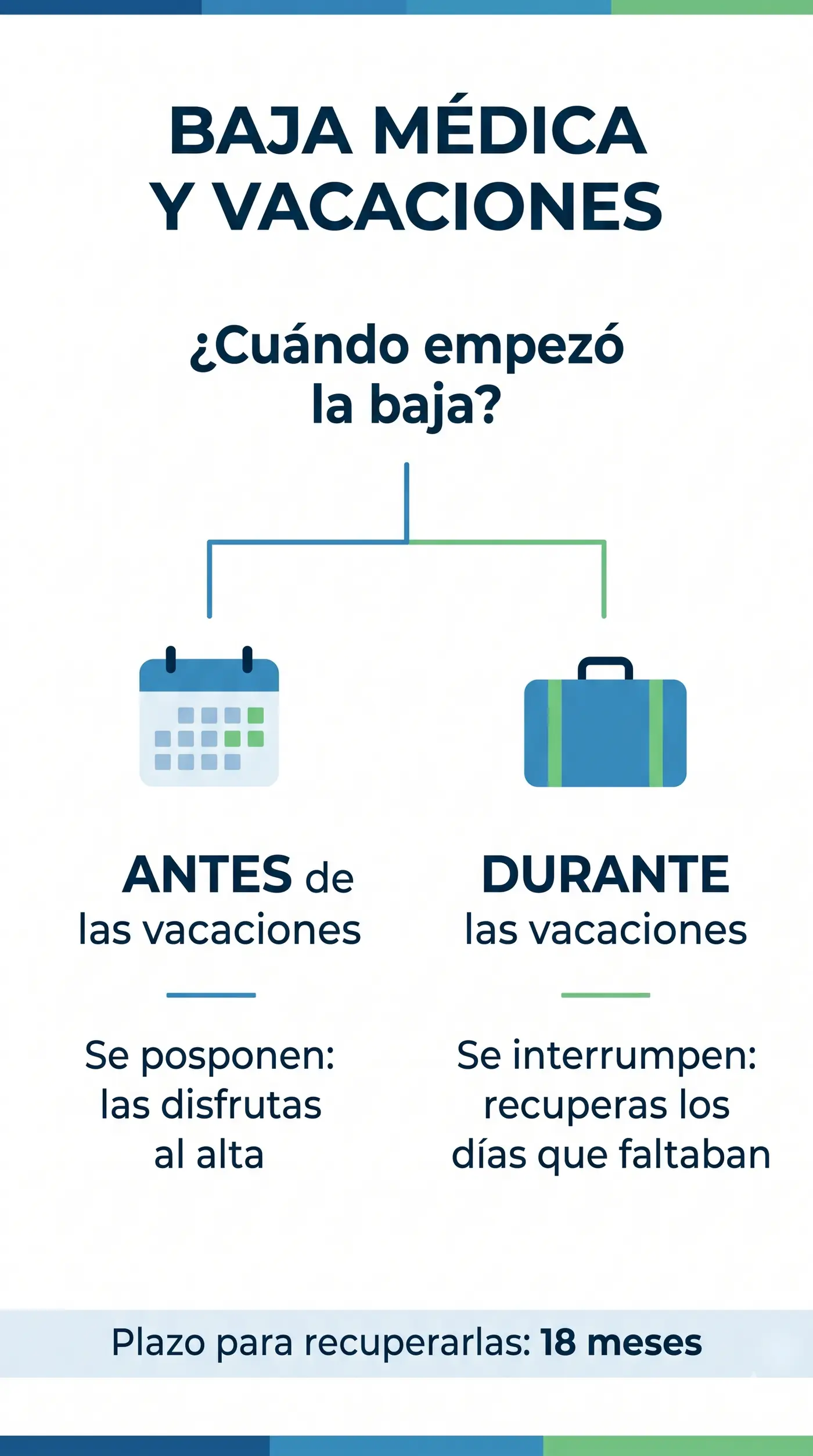 Infografía: qué pasa con las vacaciones si la baja médica empieza antes (se posponen) o durante las vacaciones (se interrumpen y recuperas los días). Plazo: 18 meses