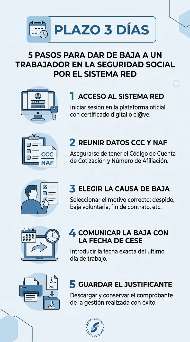 Pasos para dar de baja a un trabajador en la Seguridad Social por el Sistema RED