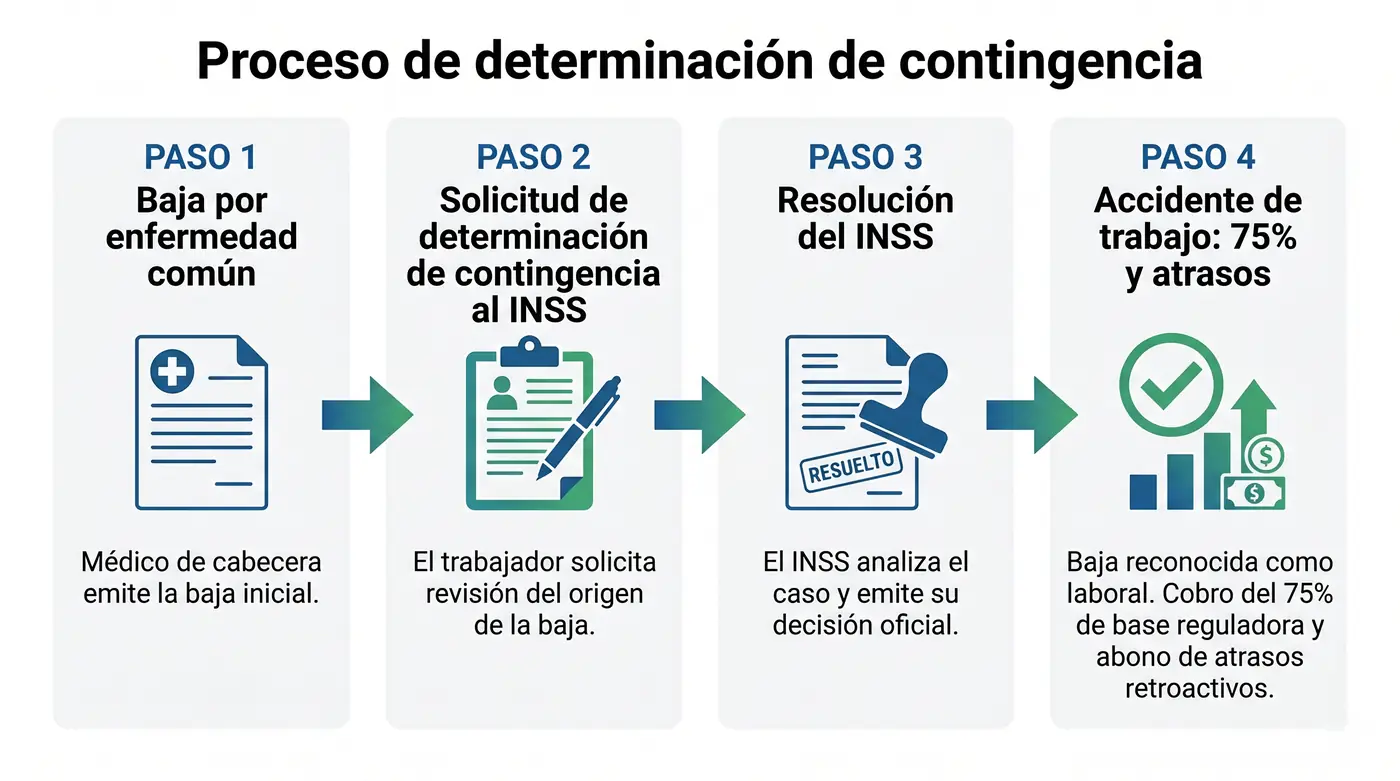 Infografía con los pasos para reconocer el burnout como accidente de trabajo mediante determinación de contingencia