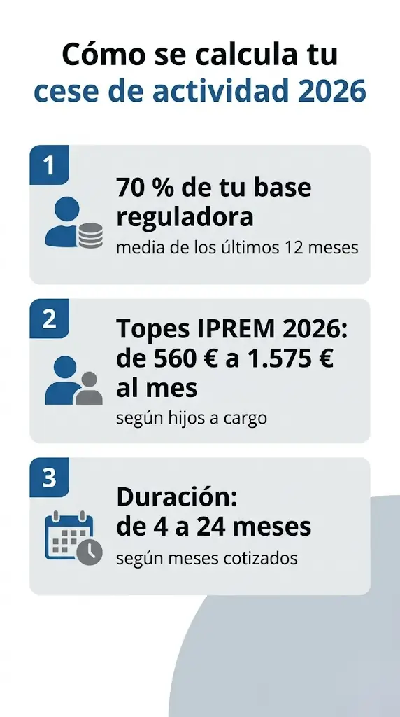 Infografía del cálculo de la prestación por cese de actividad de autónomos en 2026: 70% de la base reguladora, topes del IPREM y duración de 4 a 24 meses