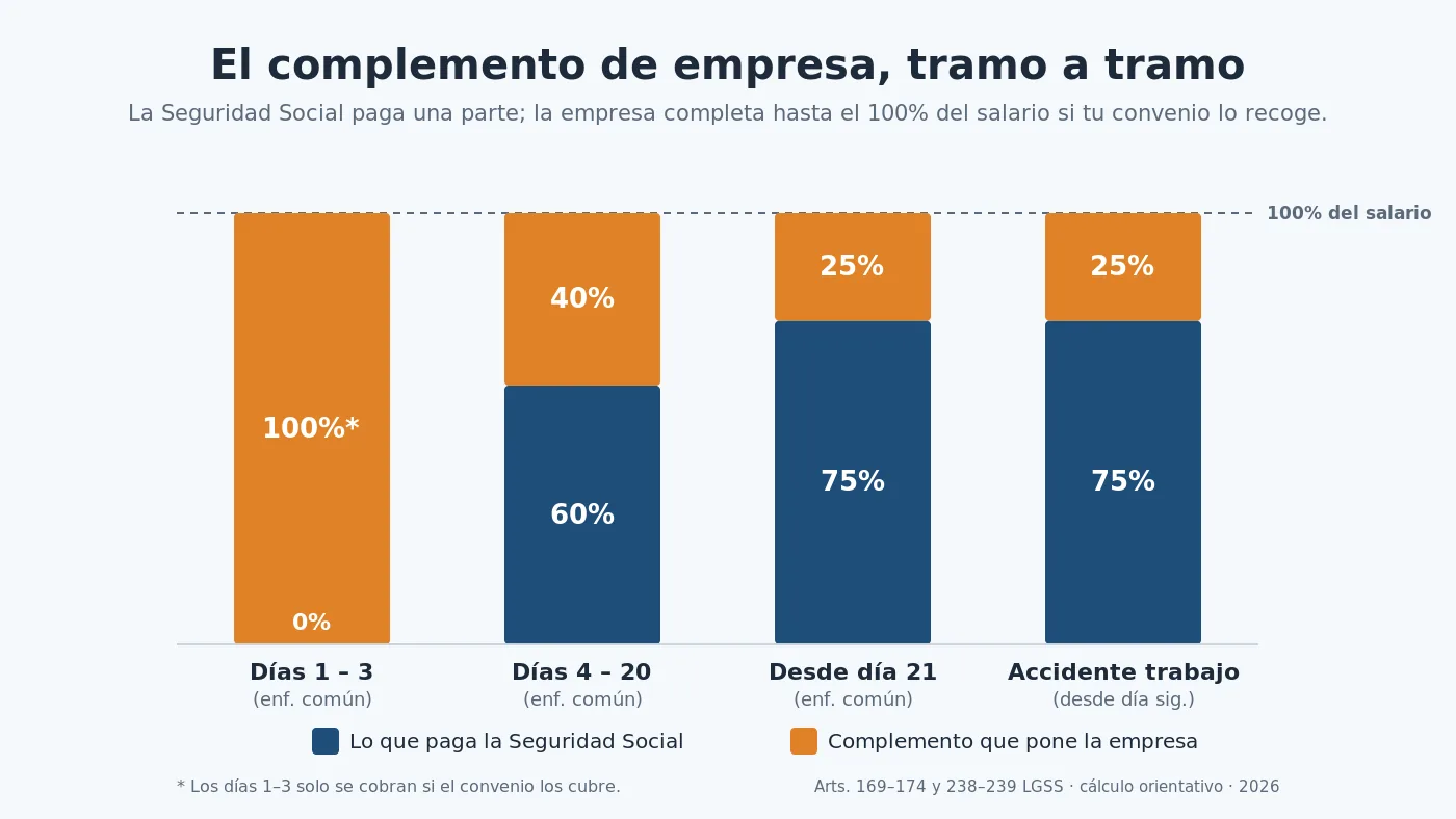 Infografía del complemento de empresa por tramos de la baja: la Seguridad Social paga 0% los días 1-3, 60% del día 4 al 20 y 75% desde el día 21, y la empresa completa hasta el 100% del salario según convenio