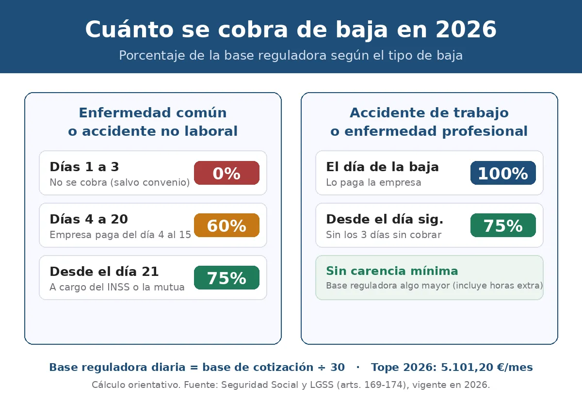 Infografía de cuánto se cobra de baja en 2026 por tramos: 0% los días 1-3, 60% del día 4 al 20 y 75% desde el día 21 por enfermedad común, y 75% desde el día siguiente por accidente de trabajo
