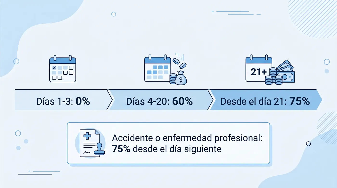 Infografía de cuánto cobra un autónomo de baja por tramos en 2026: 0% días 1-3, 60% días 4-20, 75% desde el día 21