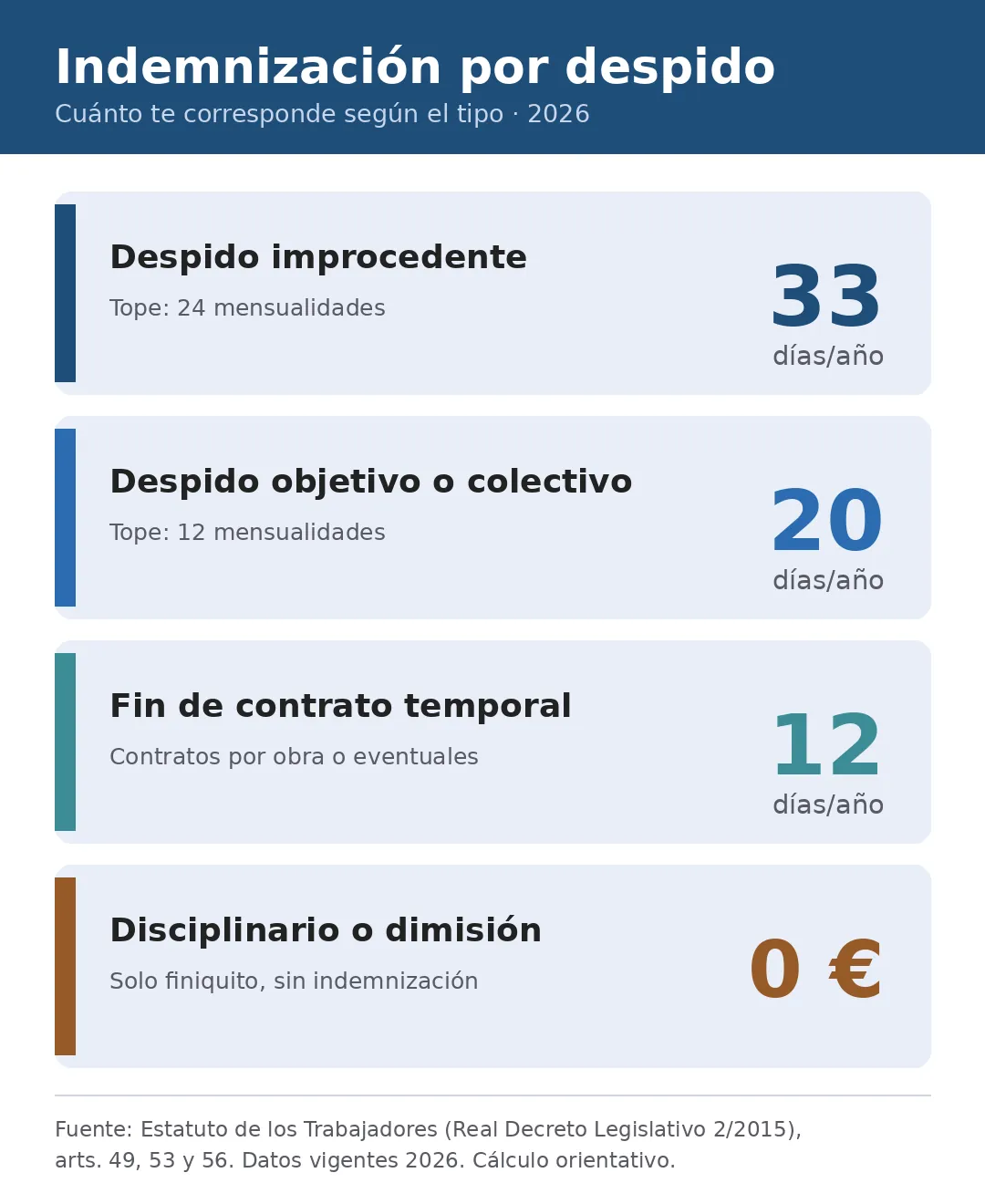 Infografía de los días de indemnización por despido según el tipo: 33, 20, 12 días o sin indemnización