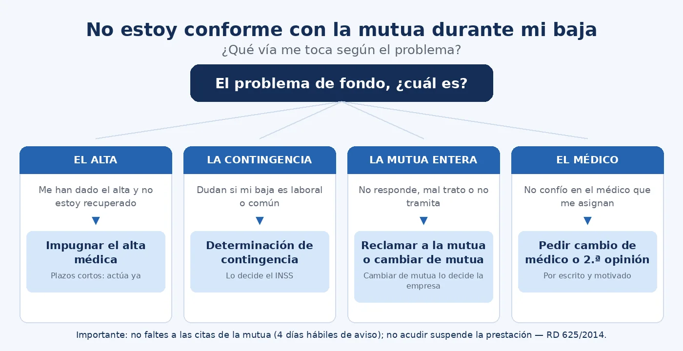 Infografía con las vías para reclamar a la mutua durante la baja según el problema (alta, contingencia, mutua o médico)