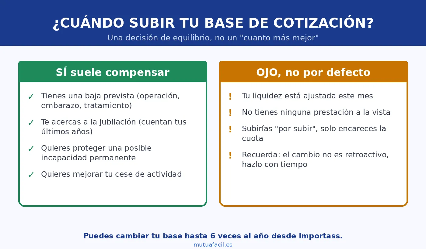 Infografía sobre cuándo conviene subir la base de cotización de autónomo según baja, jubilación, incapacidad o cese, y cuándo no