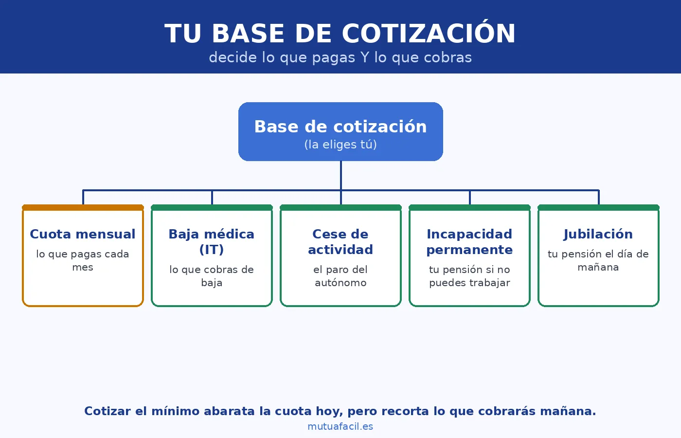 Infografía que muestra cómo la base de cotización del autónomo determina la cuota mensual y las prestaciones de baja, cese, incapacidad y jubilación