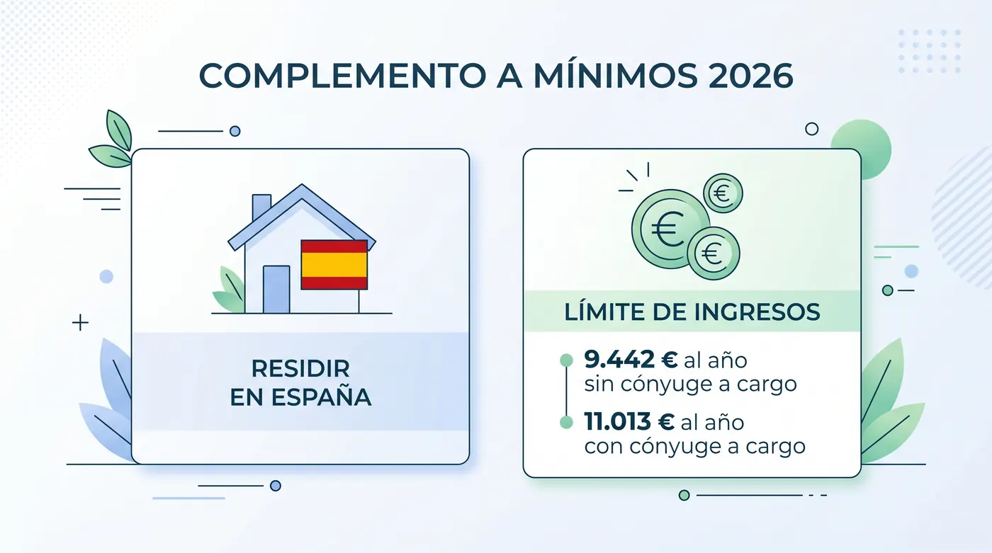 Infografía de los requisitos del complemento a mínimos 2026: residencia en España y límite de ingresos 9.442/11.013 euros