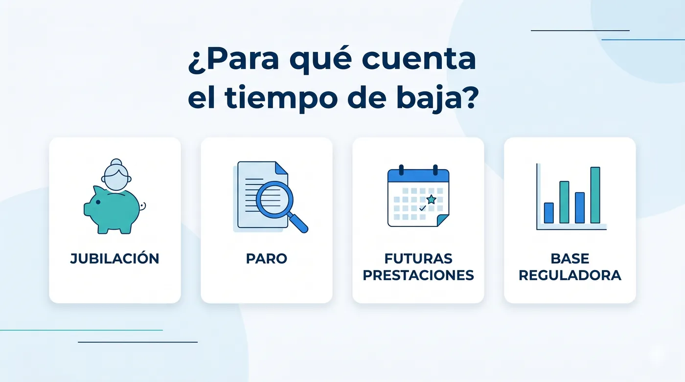 Infografía: el tiempo de baja médica cuenta para la jubilación, el paro, futuras prestaciones y la base reguladora