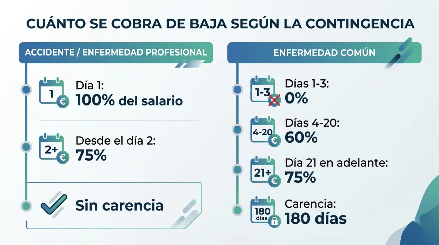 Infografía comparativa de cuánto se cobra de baja: accidente o enfermedad profesional (100% el día 1, 75% desde el día 2, sin carencia) frente a enfermedad común (0% los días 1-3, 60% del día 4 al 20, 75% desde el día 21, carencia de 180 días)