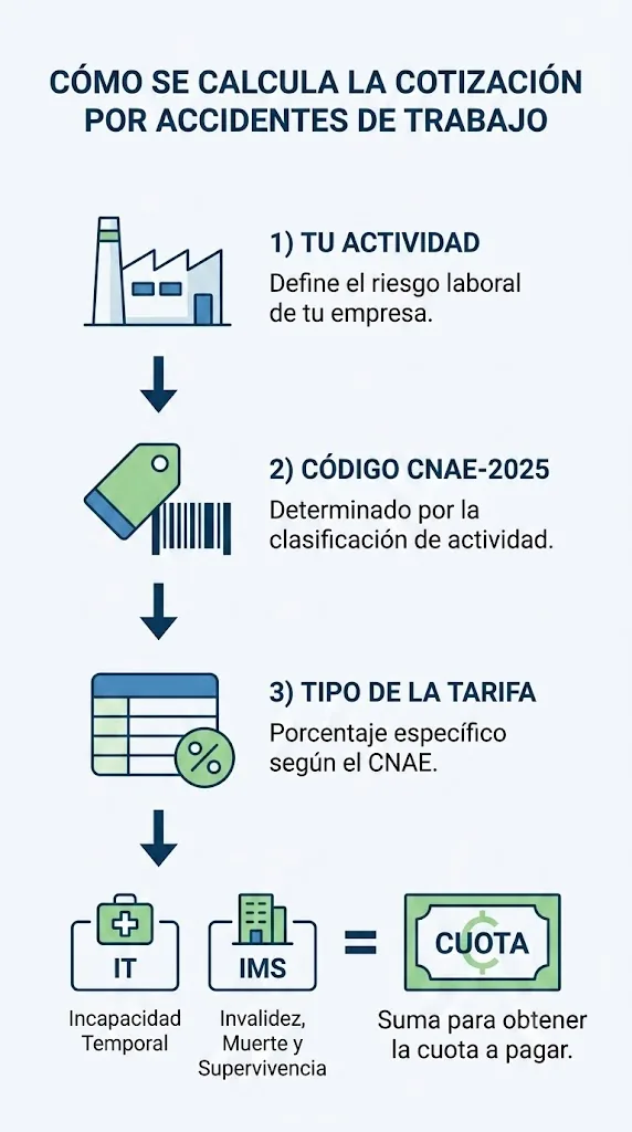 Infografía: cómo se calcula el tipo de cotización por AT y EP según el CNAE, con IT más IMS igual a cuota