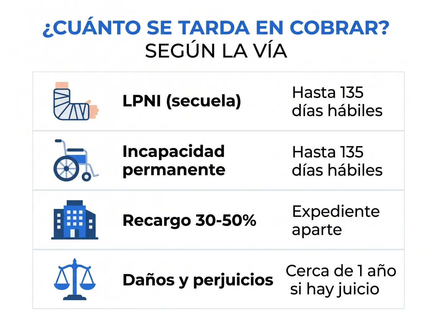 Infografía con los plazos para cobrar la indemnización por accidente laboral según la vía: LPNI, incapacidad permanente, recargo y daños