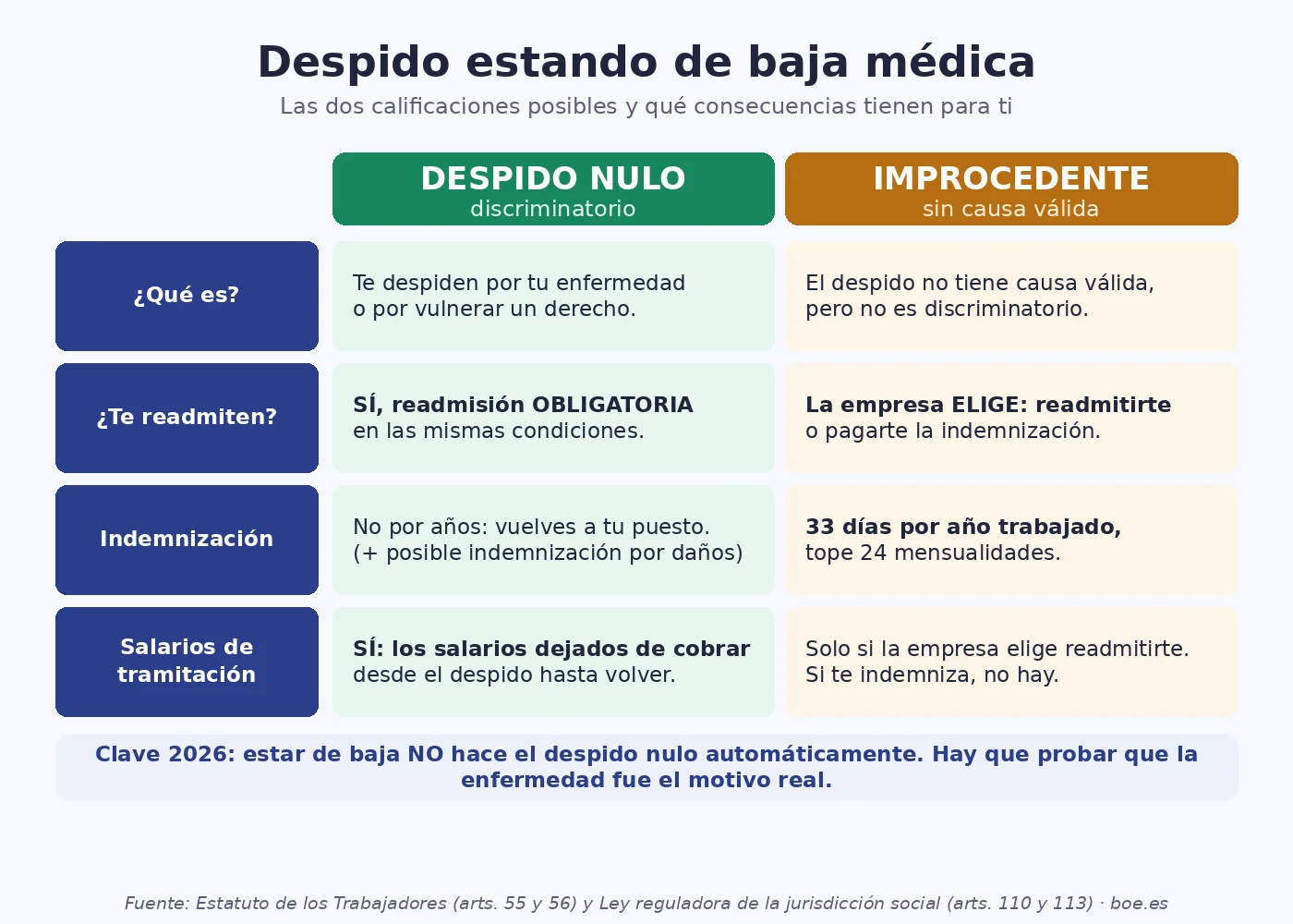 Infografía que compara el despido nulo y el improcedente y sus consecuencias: readmisión y salarios de tramitación frente a indemnización