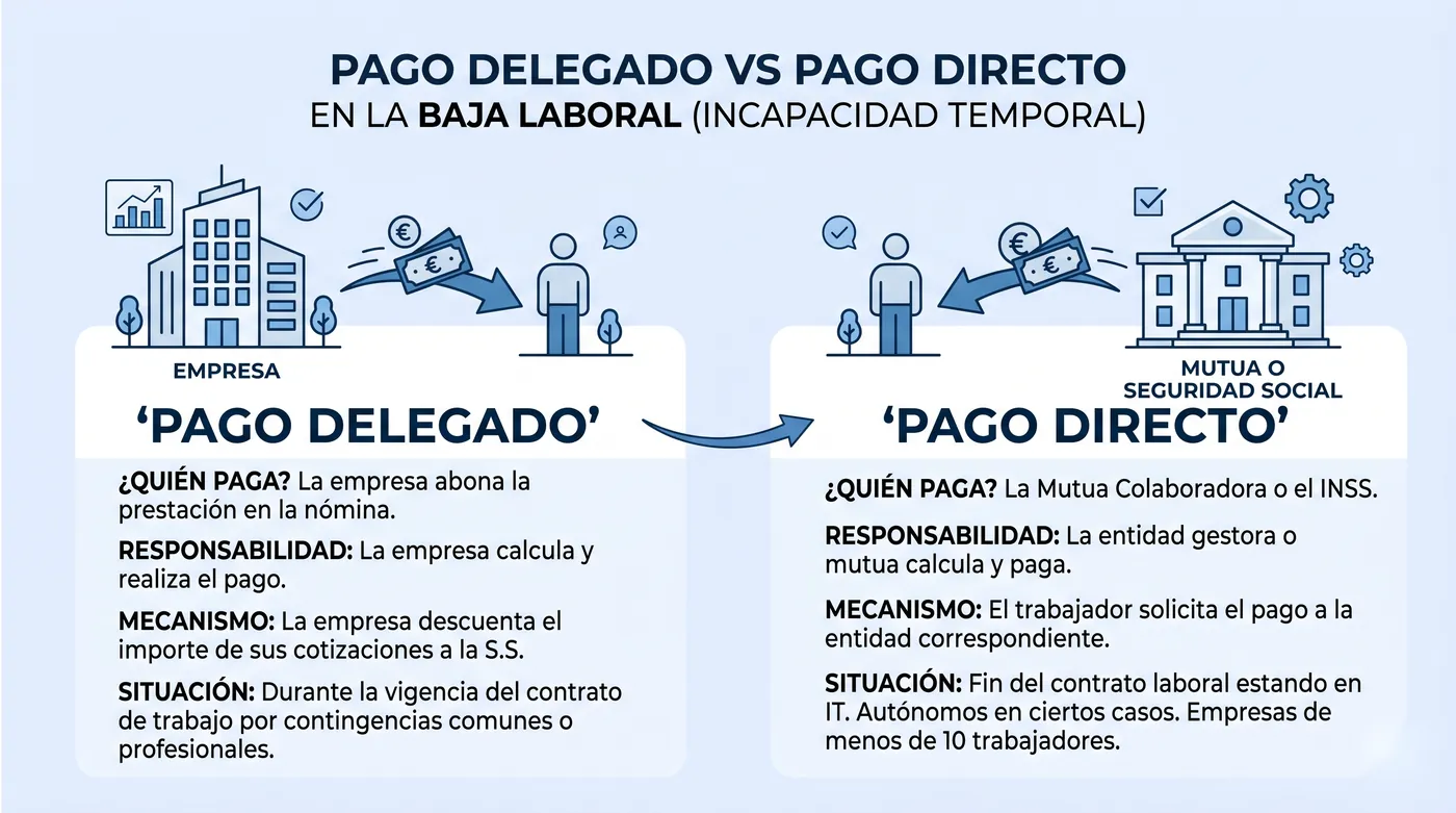 Infografía que compara el pago delegado de la baja por la empresa con el pago directo de la mutua o el INSS