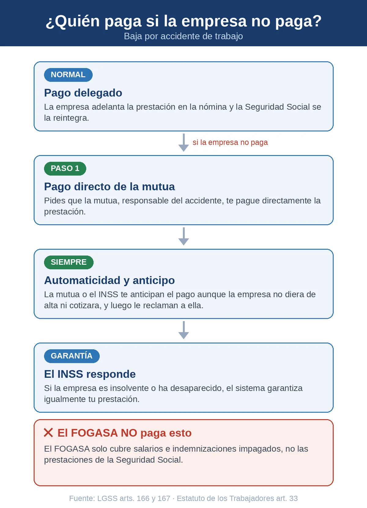 Esquema de quién paga la prestación de accidente de trabajo cuando la empresa no paga: mutua, INSS y automaticidad