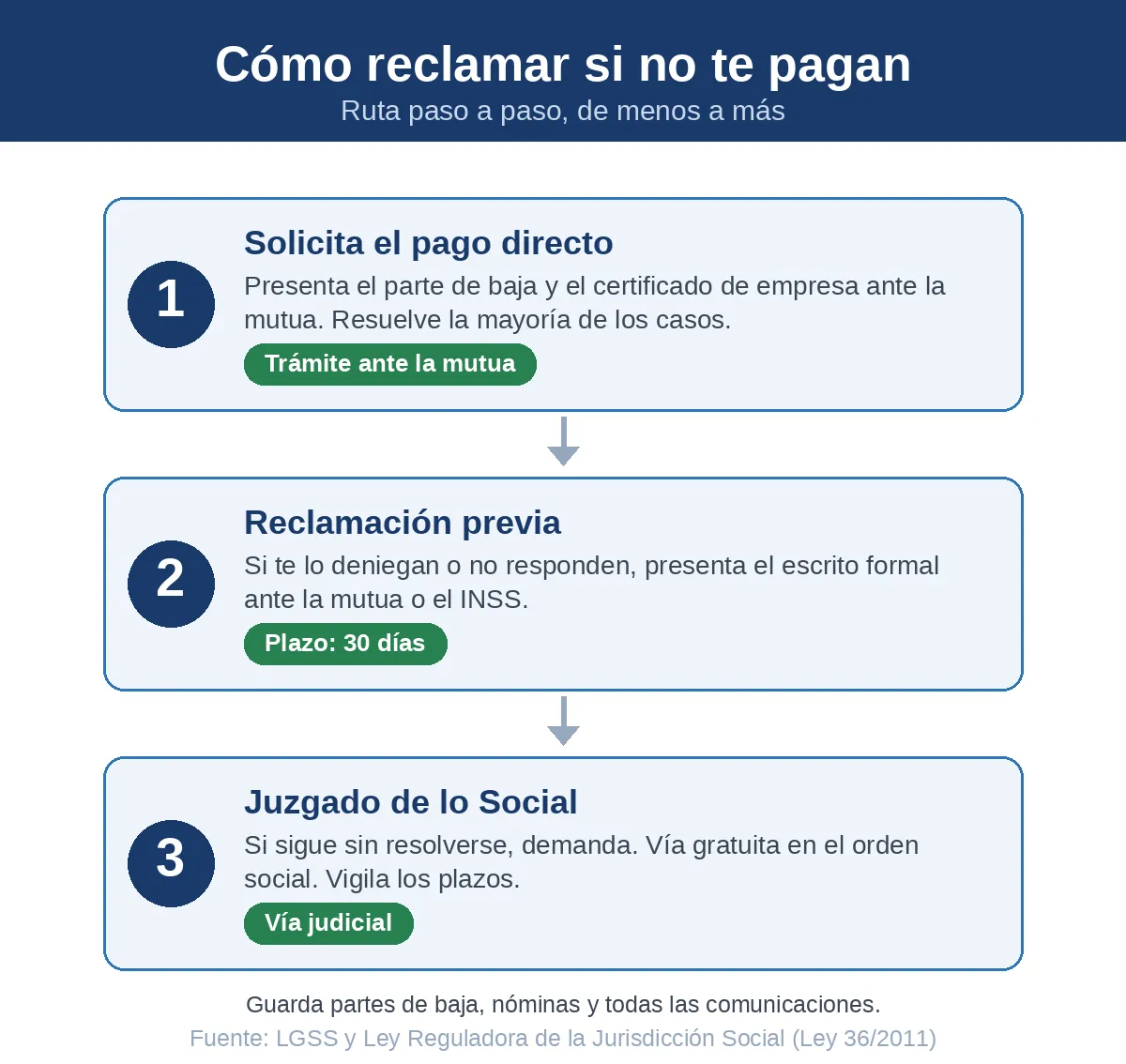 Pasos para reclamar la baja por accidente de trabajo cuando la empresa no paga: pago directo, reclamación previa y demanda