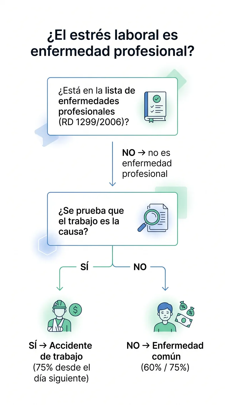 Esquema para saber si el estrés laboral es enfermedad profesional, accidente de trabajo o enfermedad común