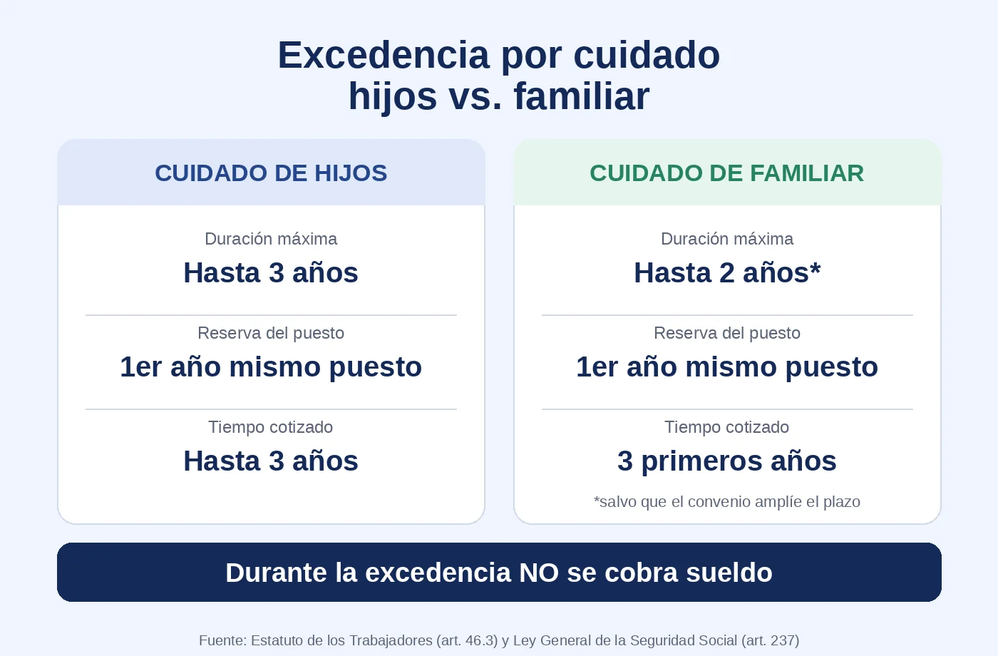 Infografía comparando la excedencia por cuidado de hijos y por cuidado de un familiar: duración, reserva de puesto y cotización