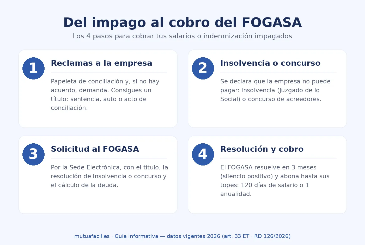 infografia con los cuatro pasos para cobrar del FOGASA: reclamacion a la empresa, insolvencia o concurso, solicitud y cobro