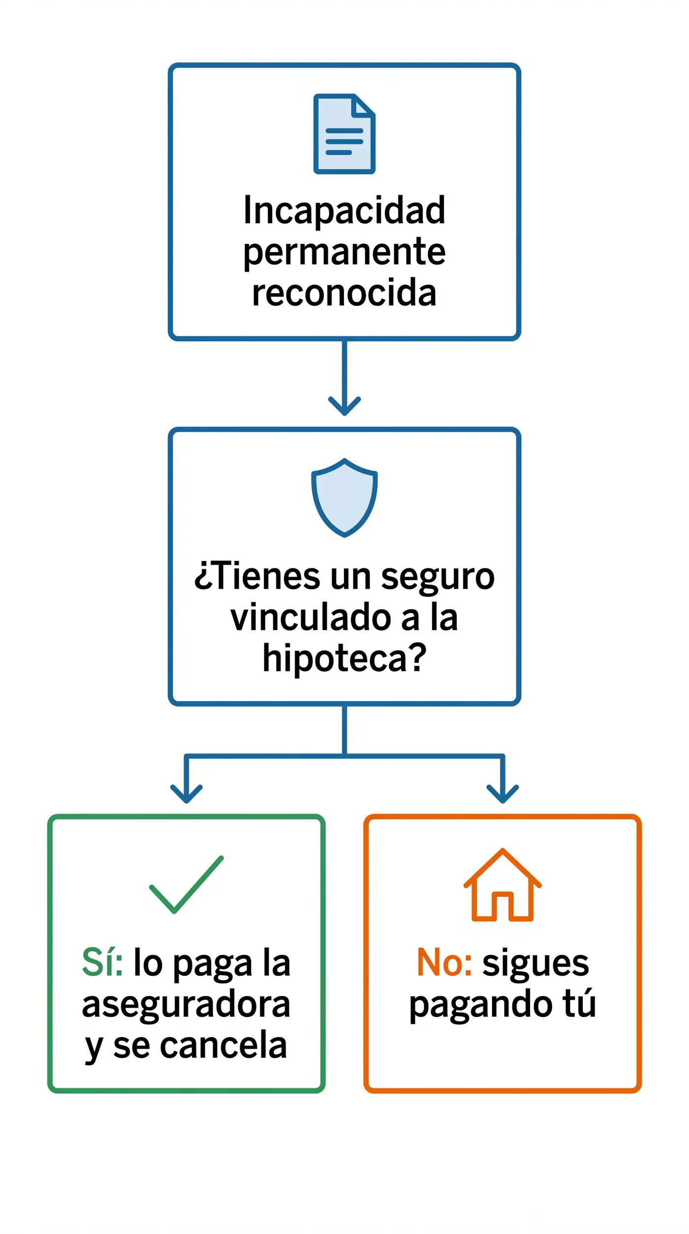 Infografía que explica qué pasa con la hipoteca cuando te reconocen una incapacidad permanente y cuándo la cancela el seguro