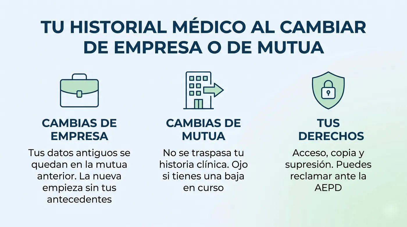 Infografía: qué pasa con tu historial médico al cambiar de empresa o de mutua y tus derechos de protección de datos