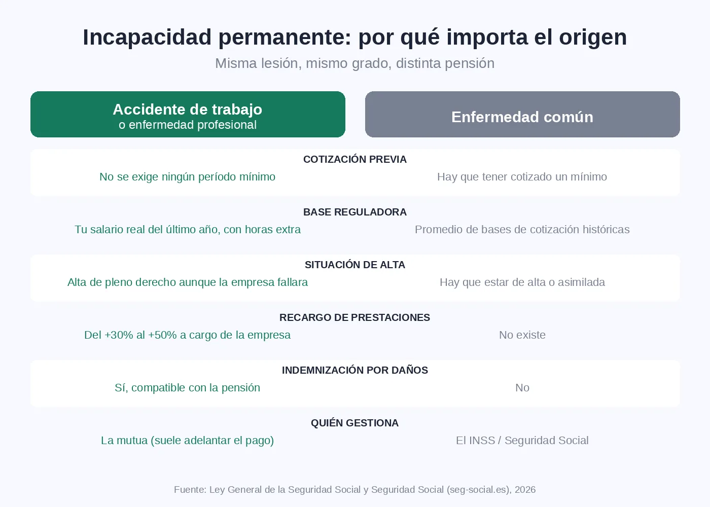 Infografía que compara la incapacidad permanente por accidente de trabajo o enfermedad profesional frente a la enfermedad común: cotización, base reguladora, recargo e indemnización