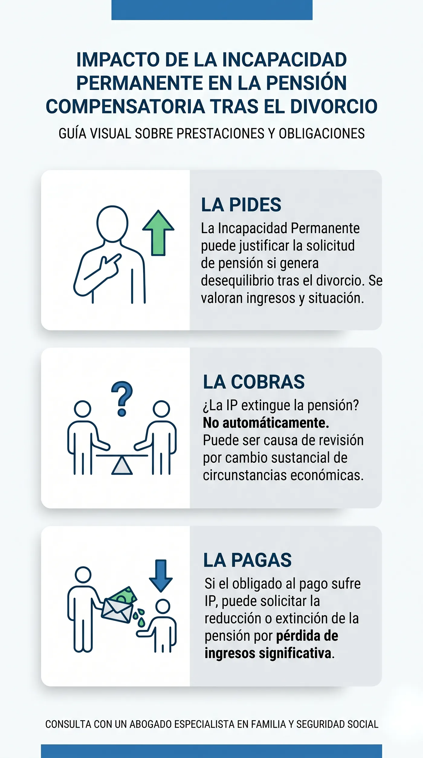Esquema de cómo la incapacidad permanente afecta a la pensión compensatoria según quién la pide, cobra o paga
