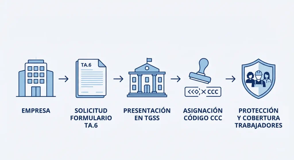 Pasos para inscribir una empresa en la mutua colaboradora de la Seguridad Social