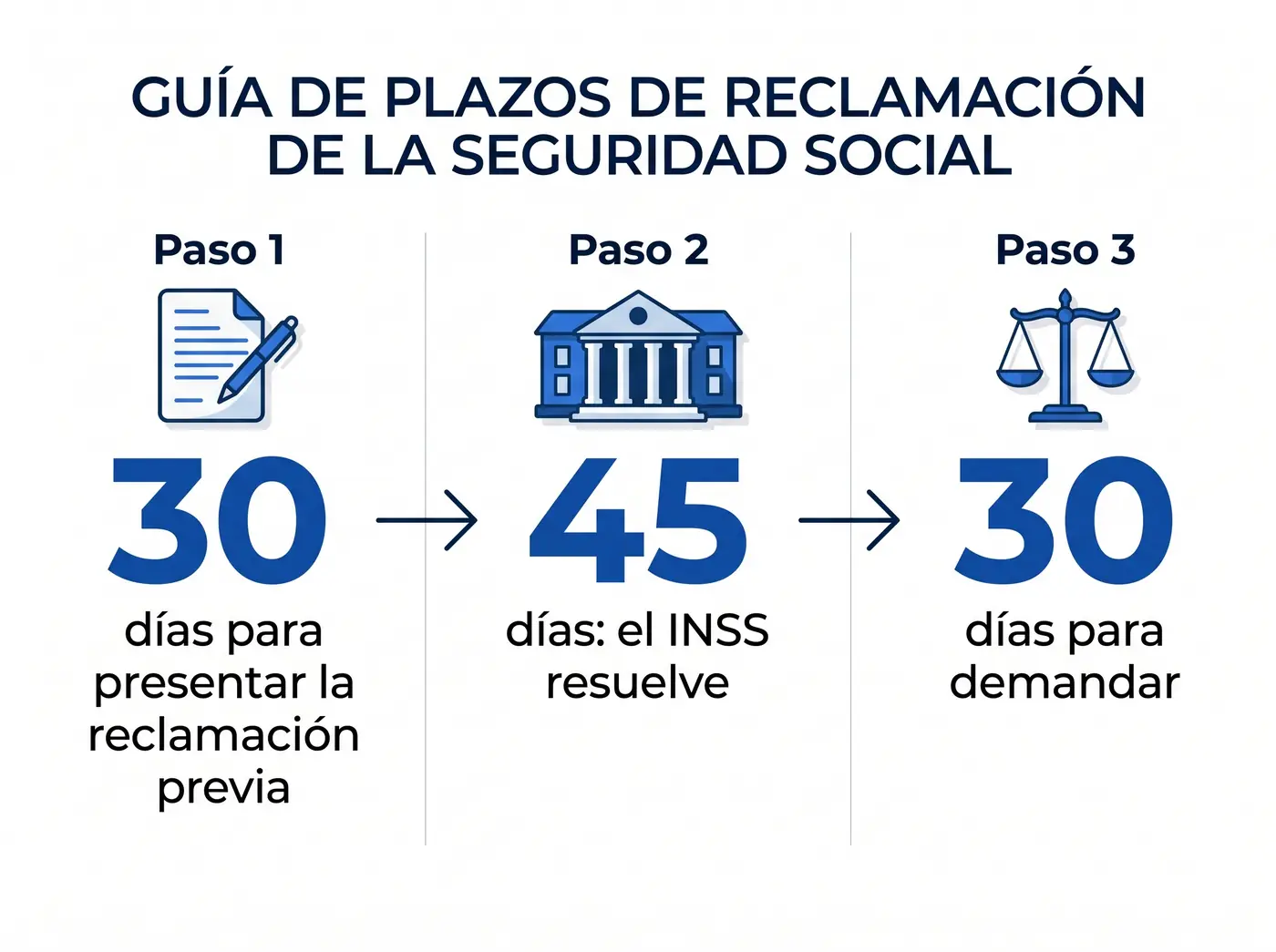 Infografía de los plazos de la reclamación previa al INSS: 30 días para presentarla, 45 para que el INSS resuelva y 30 para demandar