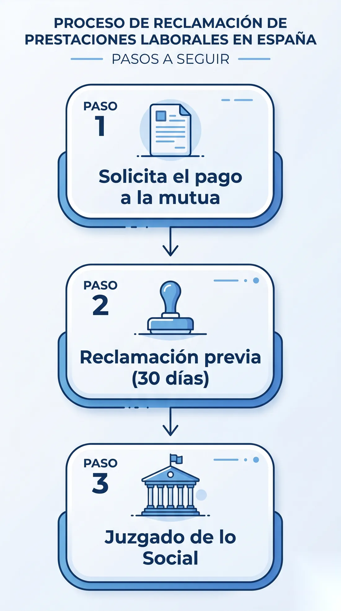 Pasos y plazos para reclamar a la mutua el impago de la baja por accidente de trabajo