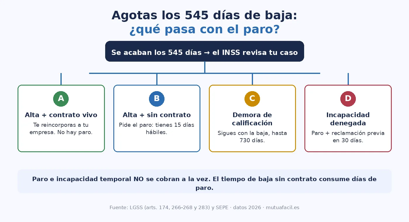 Infografía con las cuatro salidas tras agotar los 545 días de baja: reincorporación, paro en 15 días, demora de calificación o paro más reclamación previa