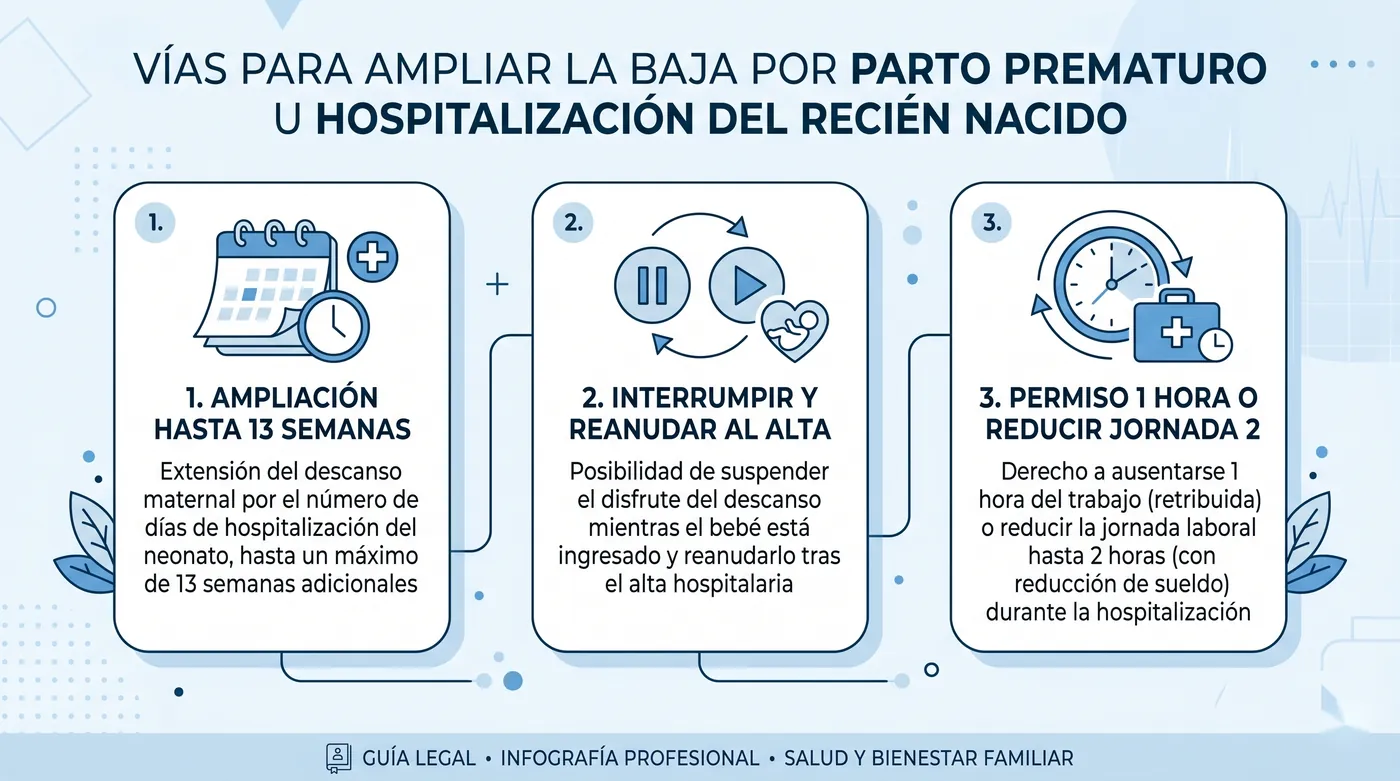 Infografía de las tres vías para ampliar la baja por parto prematuro u hospitalización del recién nacido