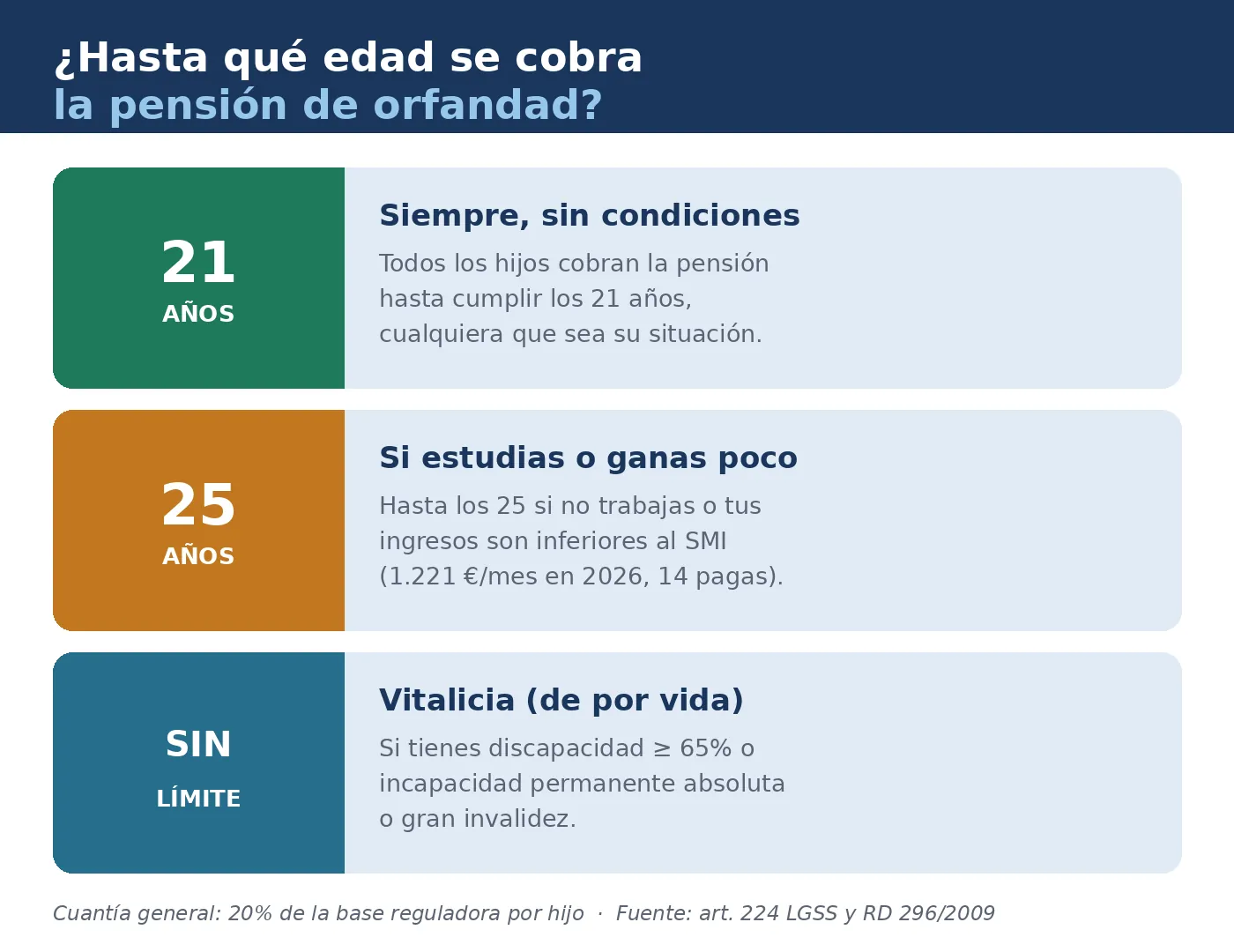 Infografía de la edad límite de la pensión de orfandad en 2026: hasta 21, hasta 25 si estudia o gana poco, y sin límite con discapacidad igual o superior al 65%