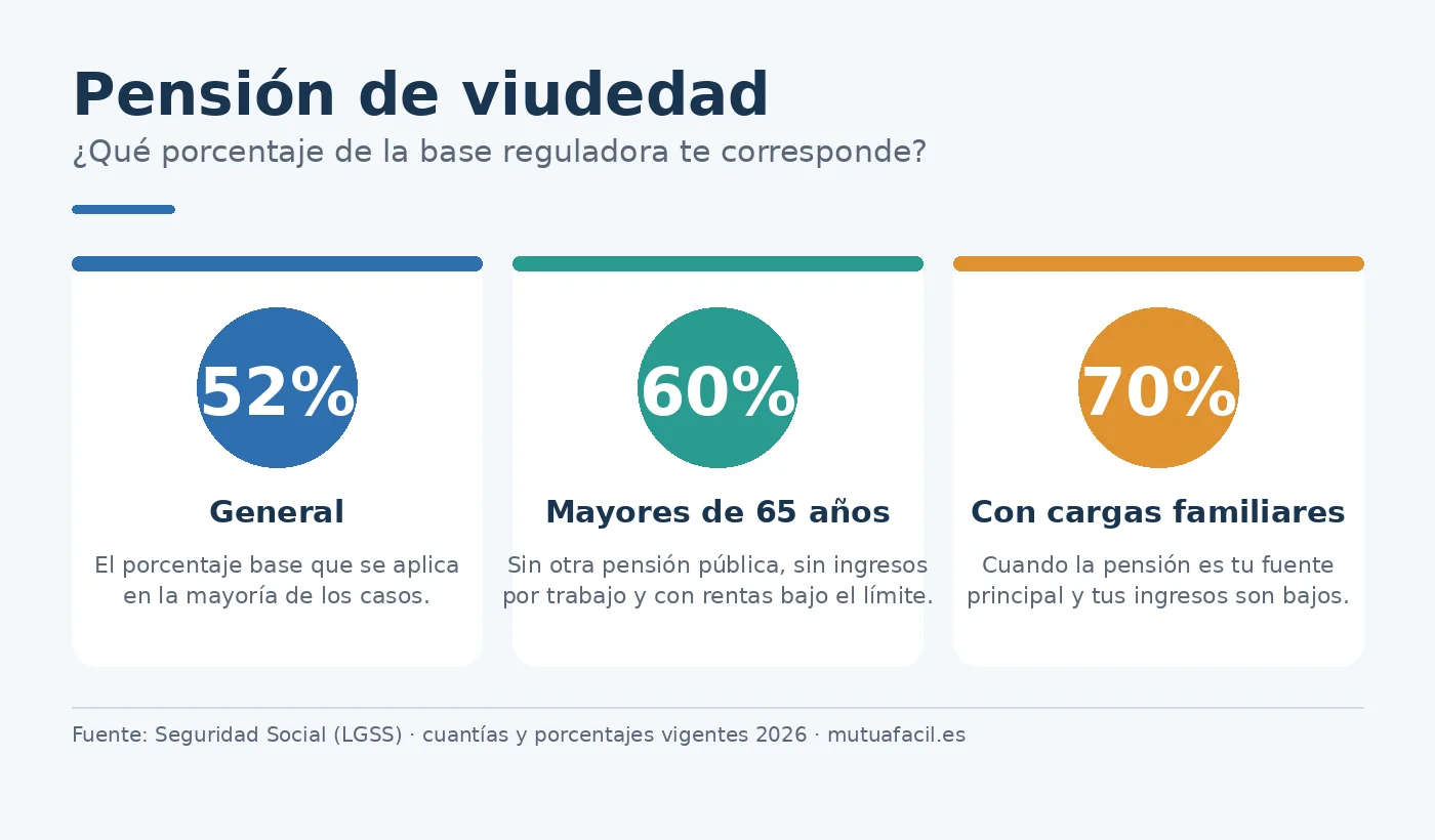 Infografía de los porcentajes de la pensión de viudedad: 52, 60 y 70 por ciento de la base reguladora
