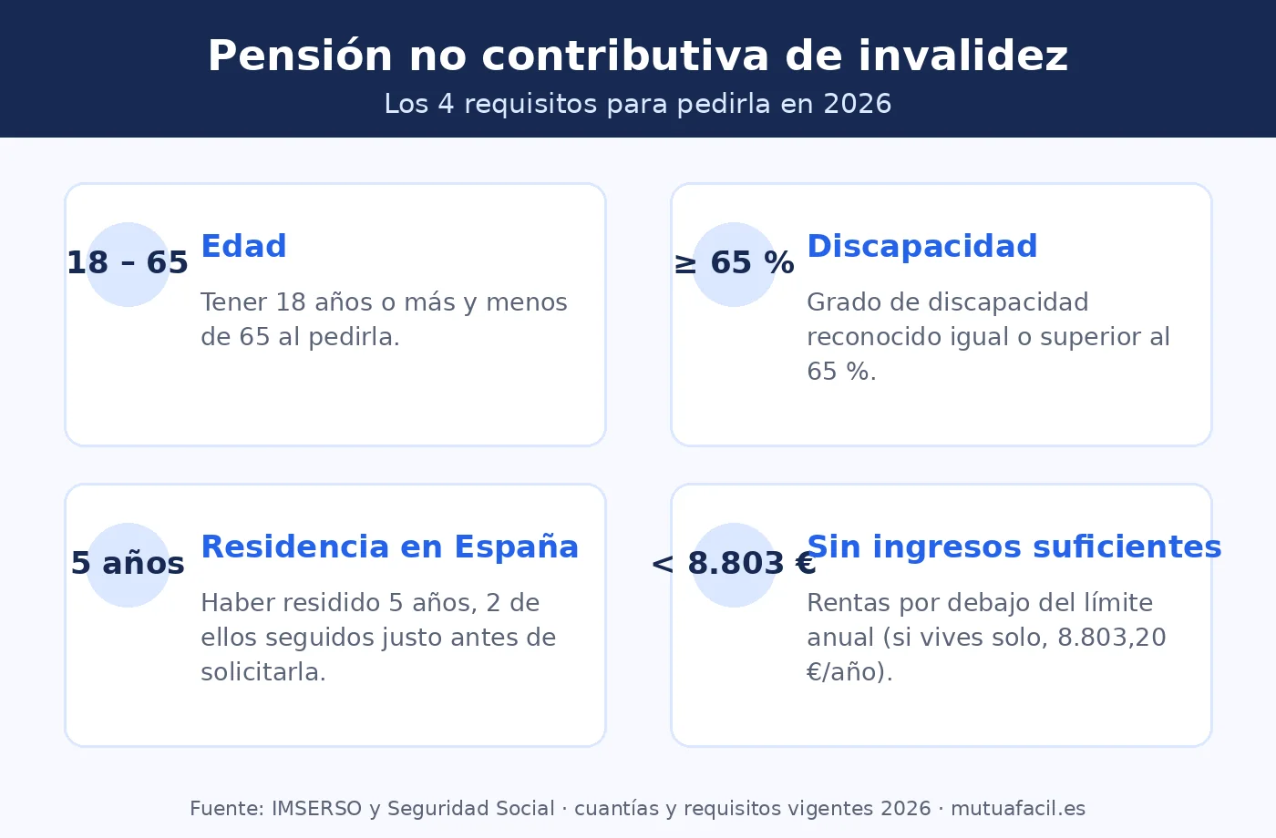 Infografía con los cuatro requisitos de la pensión no contributiva de invalidez en 2026: edad, discapacidad del 65%, residencia y límite de ingresos