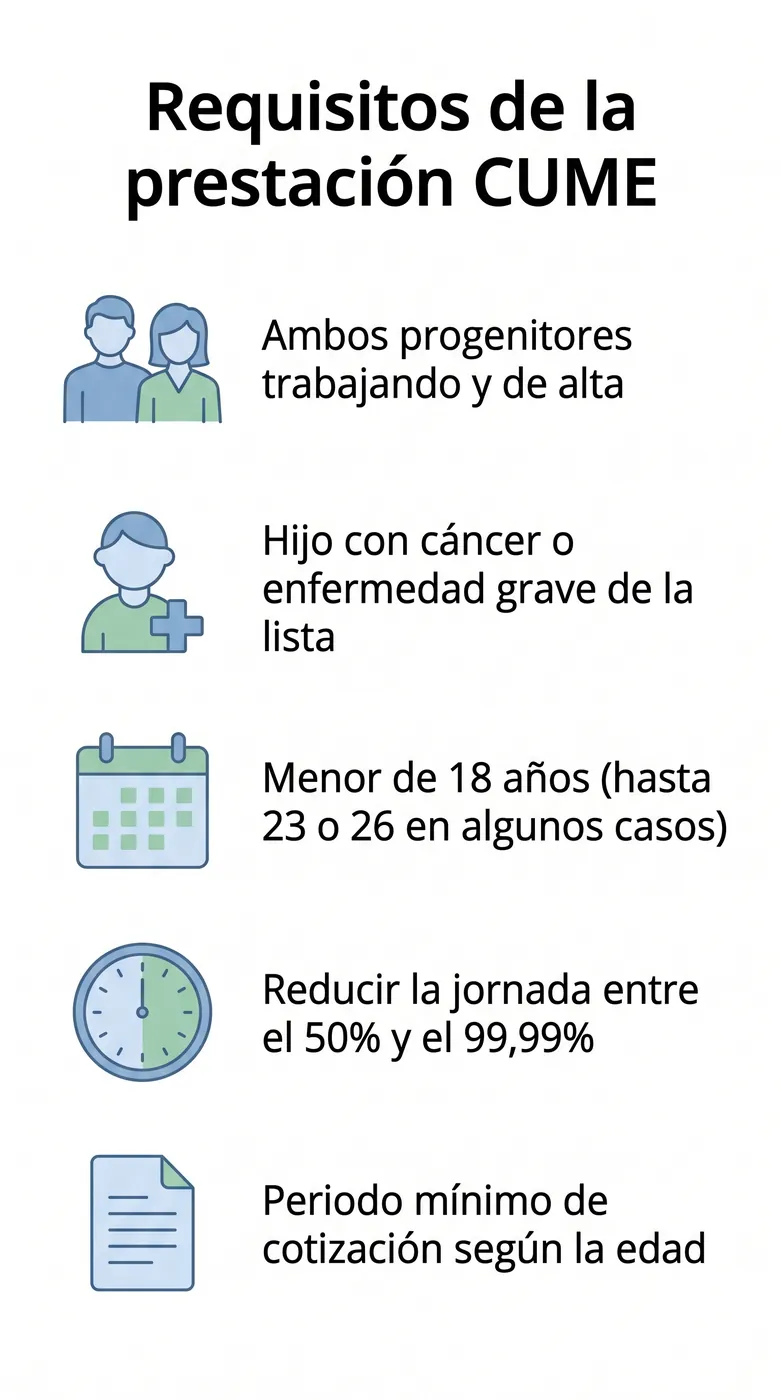 Infografía con los requisitos de la prestación por cuidado de menor con cáncer o enfermedad grave