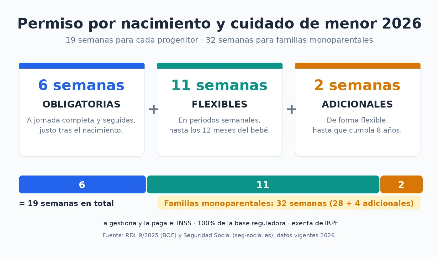 Infografía del reparto de las 19 semanas del permiso por nacimiento y cuidado de menor en 2026 (6 obligatorias, 11 flexibles, 2 adicionales; 32 monoparental)